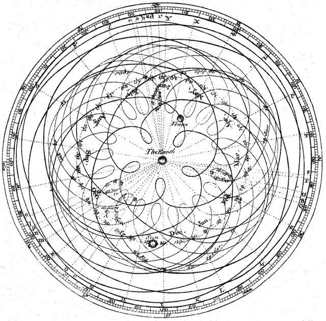 Representación del movimiento aparente del Sol y los planetas si se sitúa la Tierra en el centro.