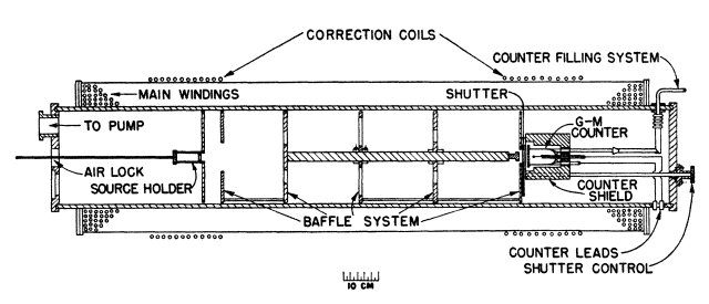 Esquema del diagrama del espectrómetro magnético solenoidal.