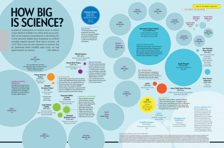 How Big is Science?
