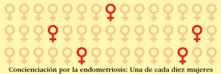 Endometriosis: diagnóstico y tratamiento de una enfermedad silenciosa