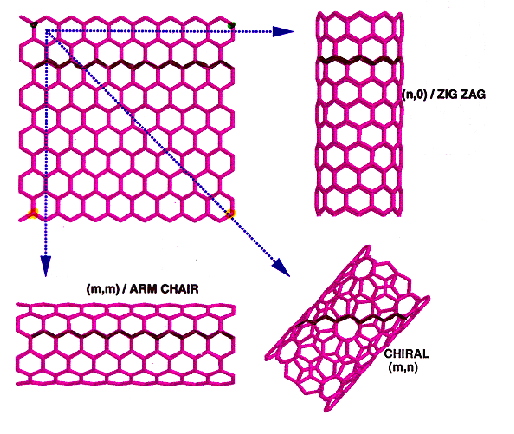 Structures_of_Carbon_Nanotubes