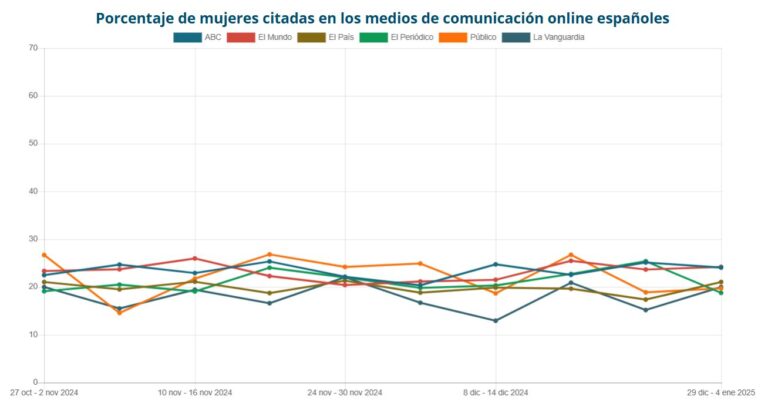 GeMeCo: visualización de brechas de género en medios de comunicación