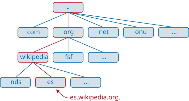 DNS_arbol.svg